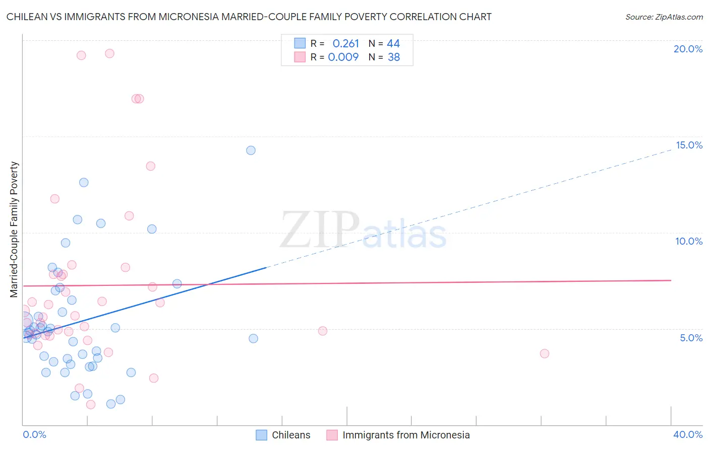 Chilean vs Immigrants from Micronesia Married-Couple Family Poverty