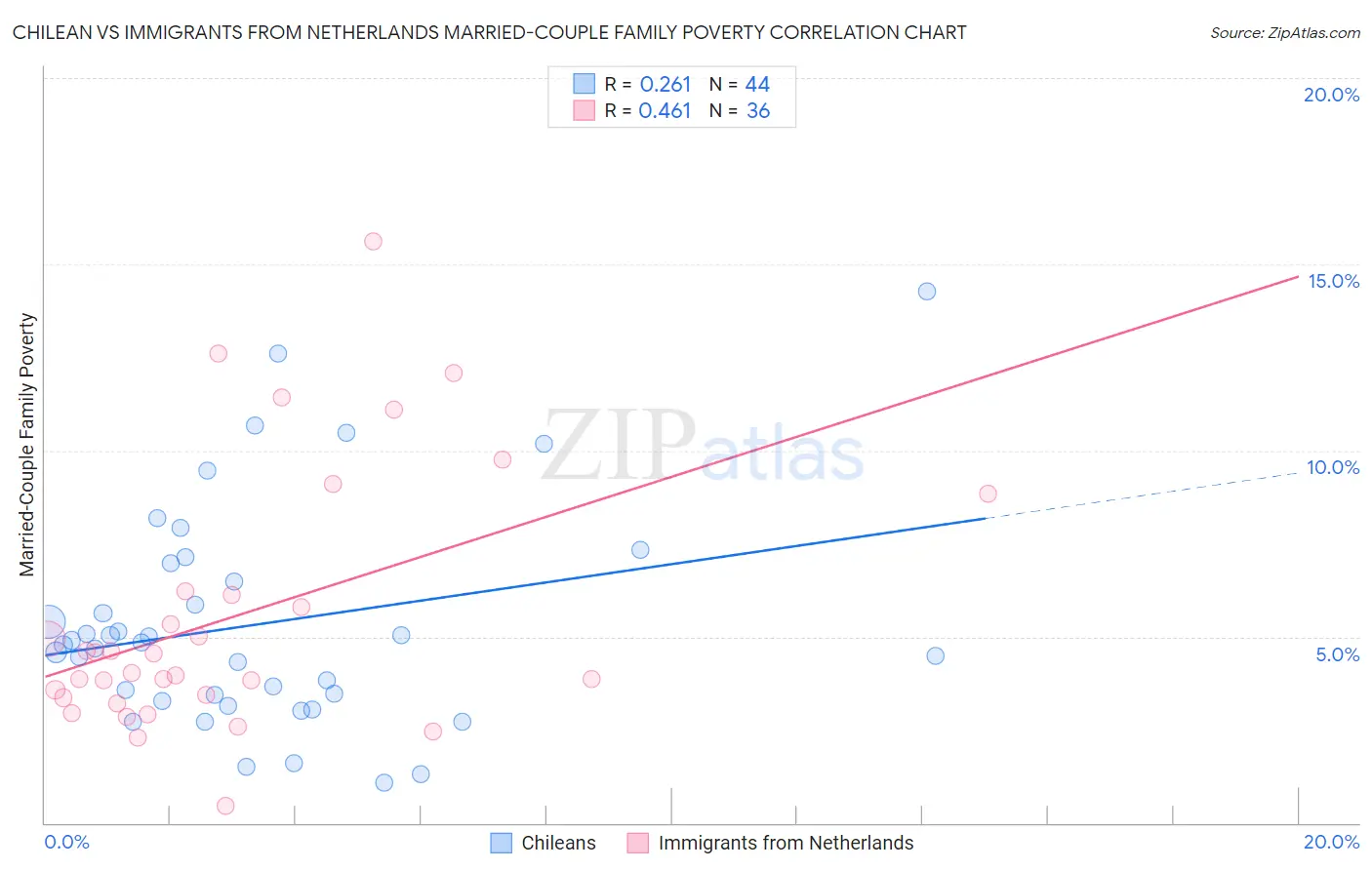 Chilean vs Immigrants from Netherlands Married-Couple Family Poverty