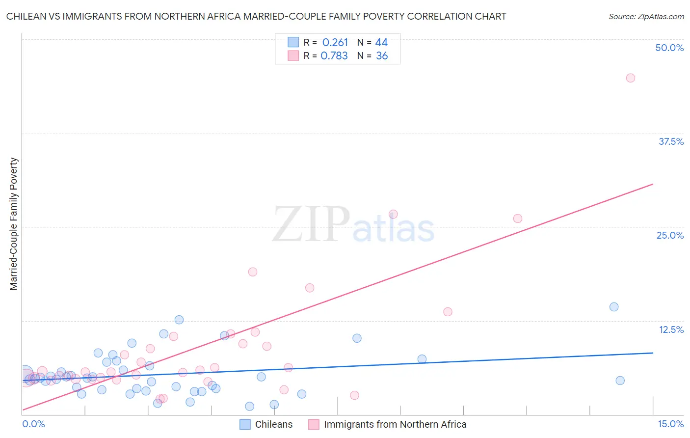 Chilean vs Immigrants from Northern Africa Married-Couple Family Poverty
