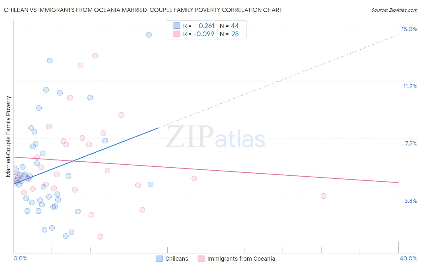 Chilean vs Immigrants from Oceania Married-Couple Family Poverty