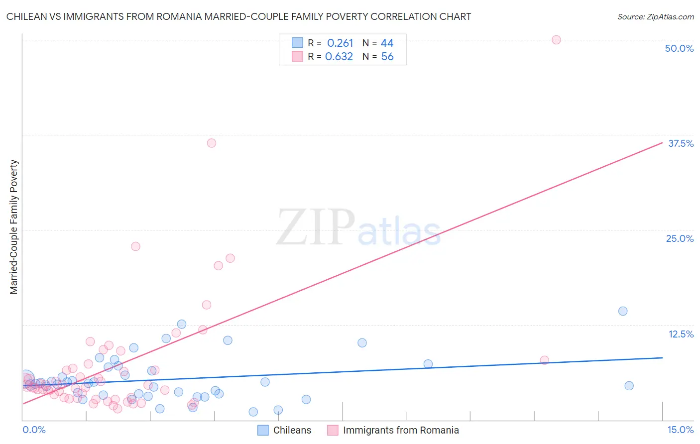Chilean vs Immigrants from Romania Married-Couple Family Poverty