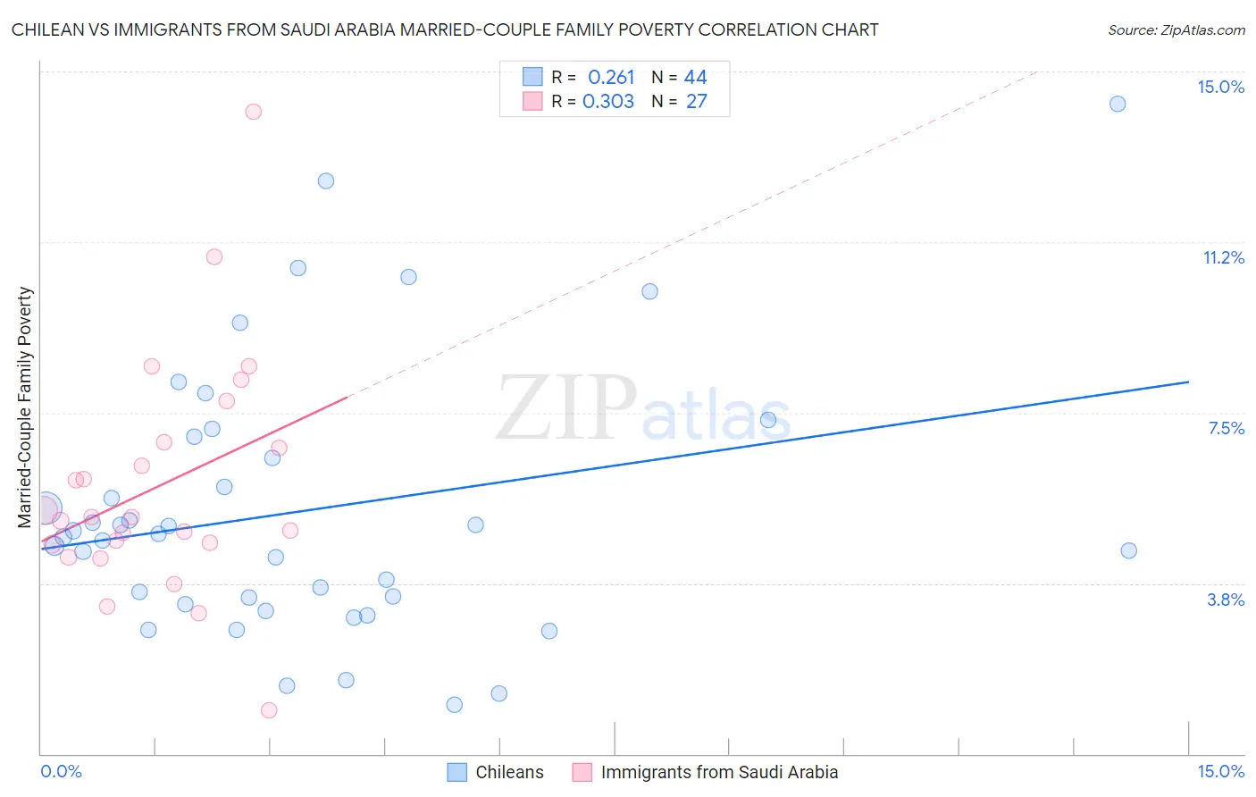 Chilean vs Immigrants from Saudi Arabia Married-Couple Family Poverty