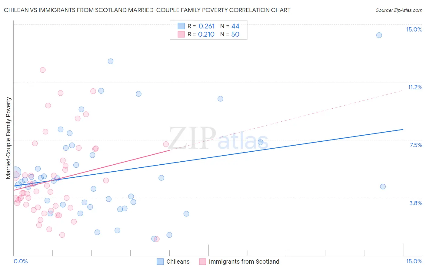 Chilean vs Immigrants from Scotland Married-Couple Family Poverty