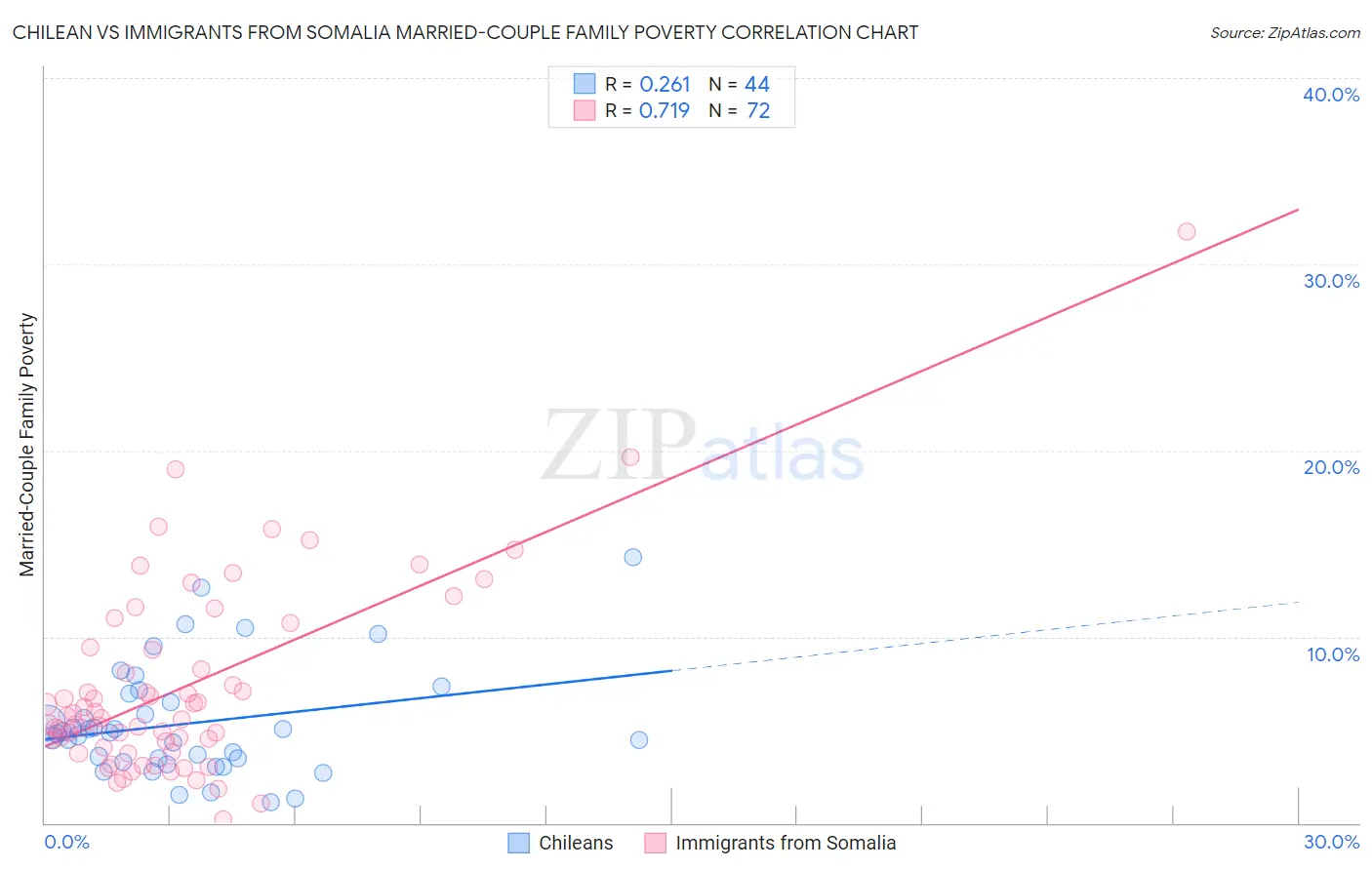 Chilean vs Immigrants from Somalia Married-Couple Family Poverty