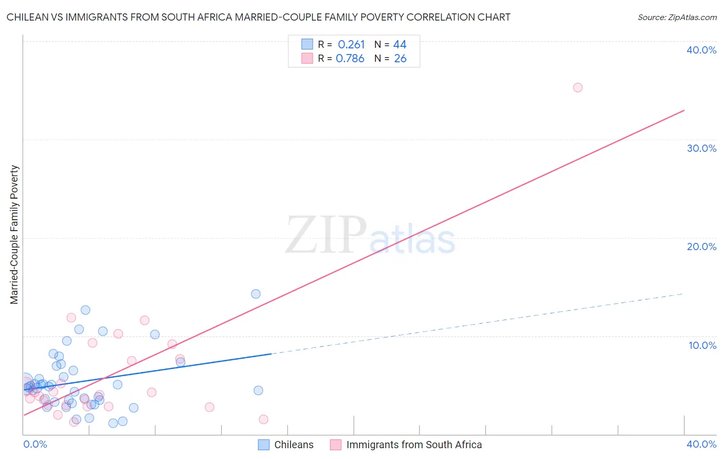 Chilean vs Immigrants from South Africa Married-Couple Family Poverty