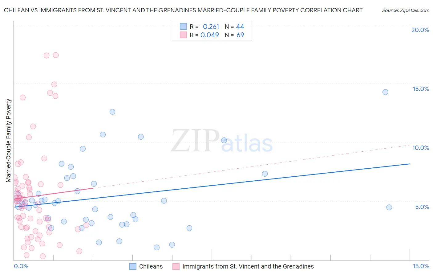 Chilean vs Immigrants from St. Vincent and the Grenadines Married-Couple Family Poverty
