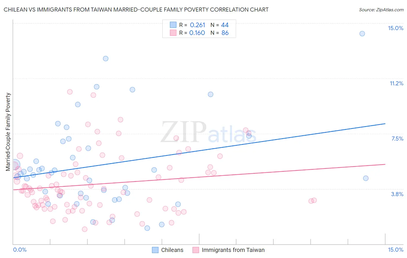 Chilean vs Immigrants from Taiwan Married-Couple Family Poverty