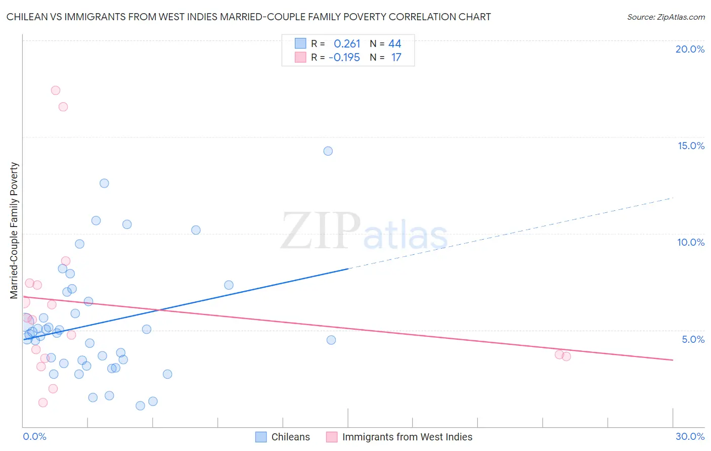 Chilean vs Immigrants from West Indies Married-Couple Family Poverty