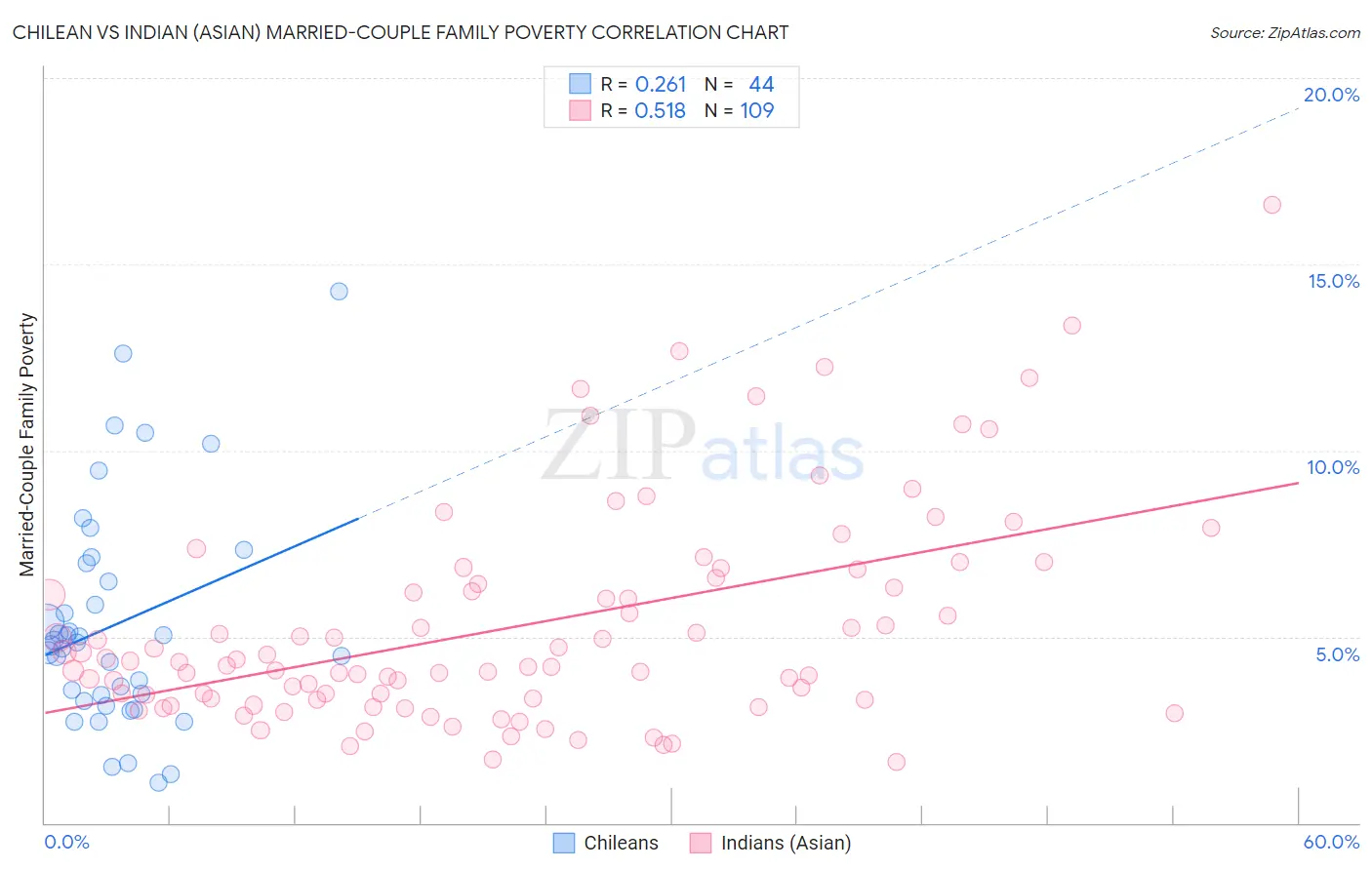 Chilean vs Indian (Asian) Married-Couple Family Poverty