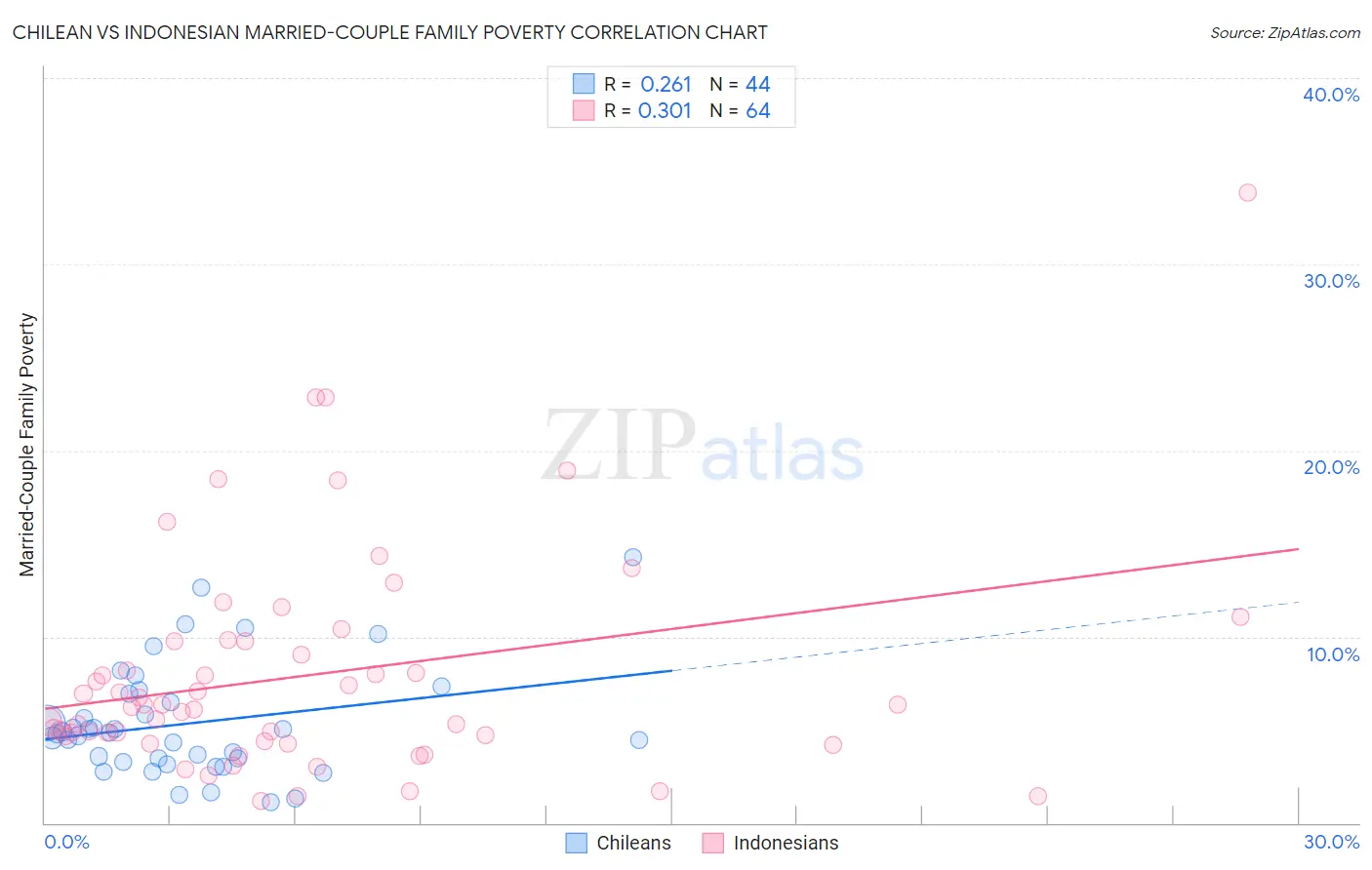 Chilean vs Indonesian Married-Couple Family Poverty