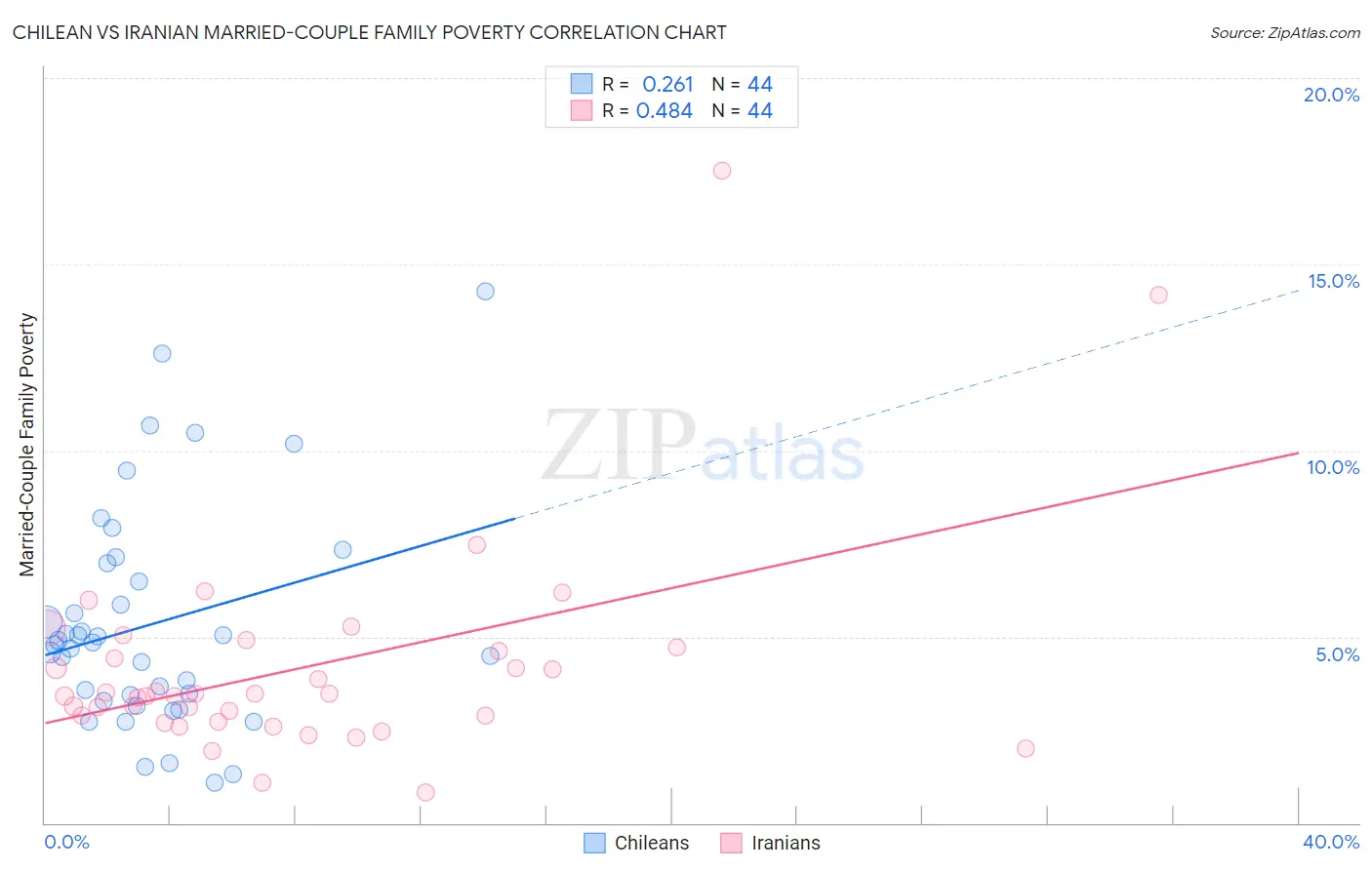 Chilean vs Iranian Married-Couple Family Poverty