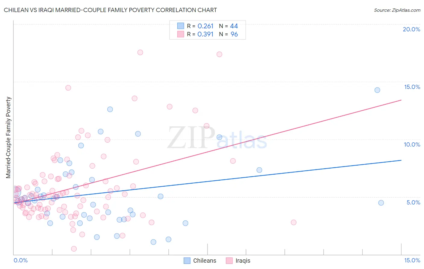 Chilean vs Iraqi Married-Couple Family Poverty