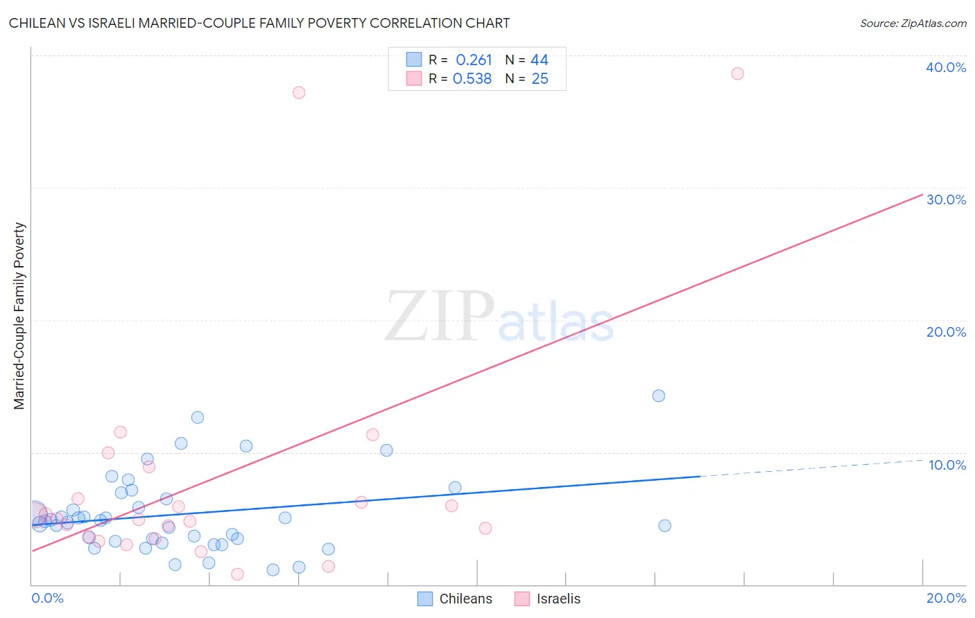 Chilean vs Israeli Married-Couple Family Poverty