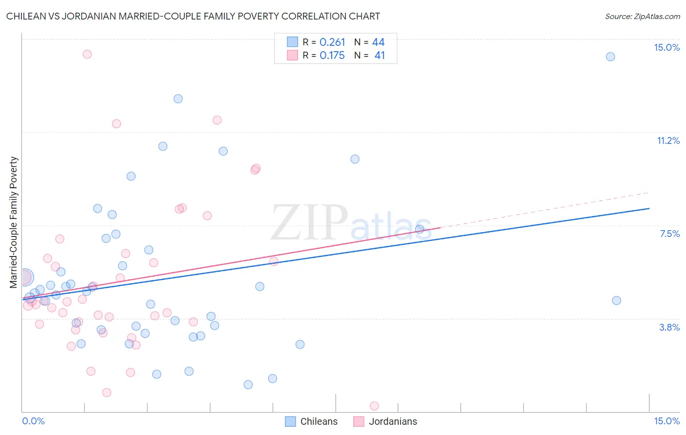 Chilean vs Jordanian Married-Couple Family Poverty