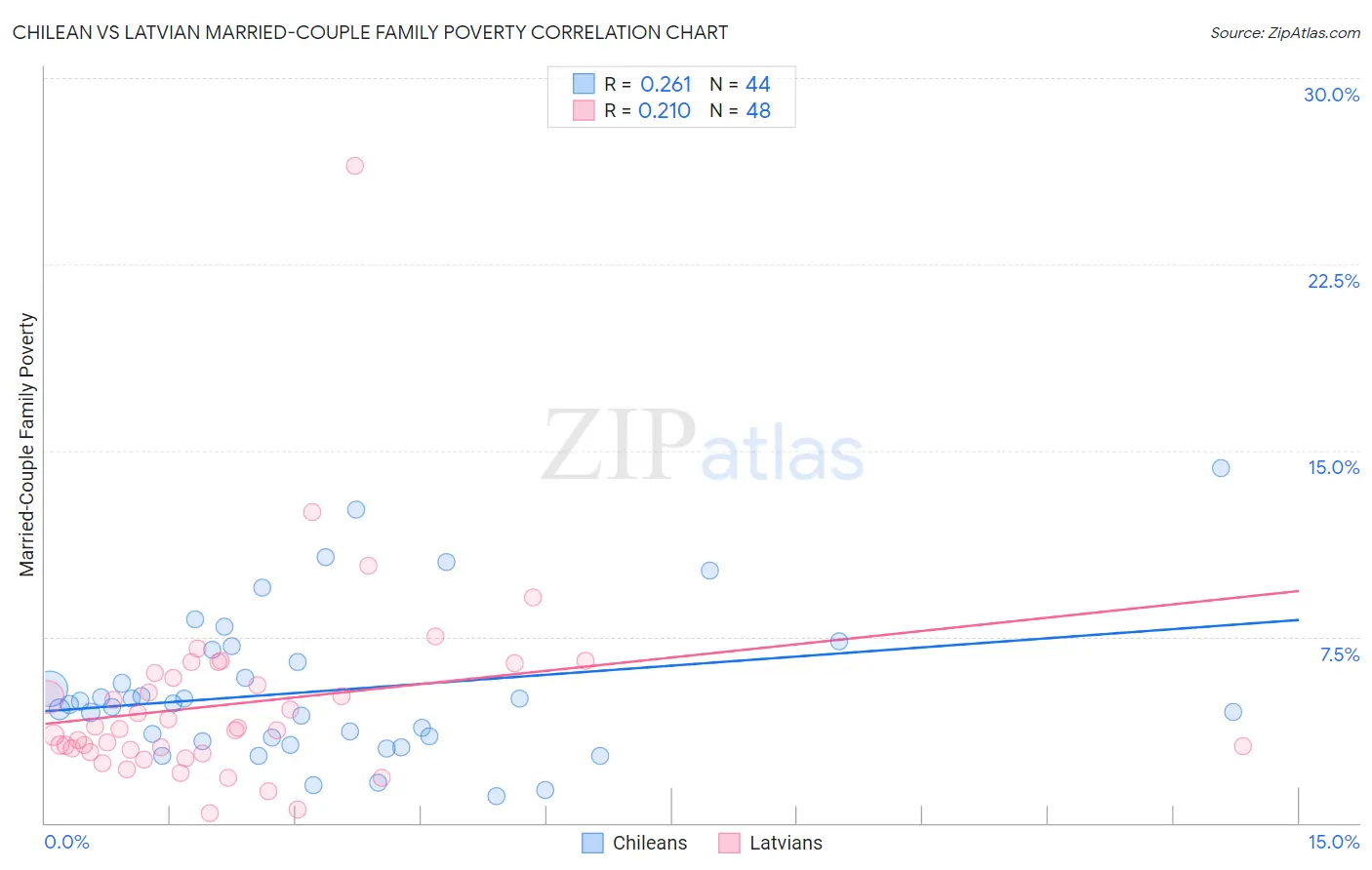 Chilean vs Latvian Married-Couple Family Poverty