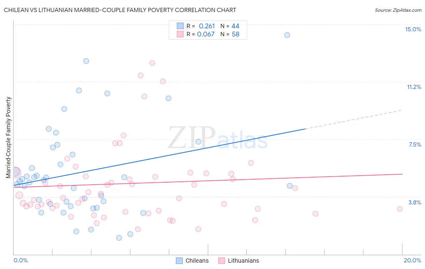 Chilean vs Lithuanian Married-Couple Family Poverty