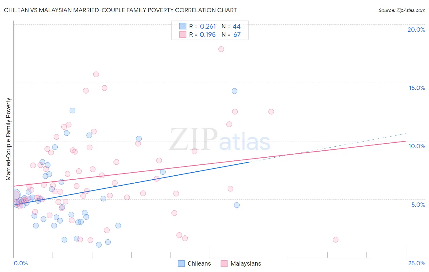 Chilean vs Malaysian Married-Couple Family Poverty