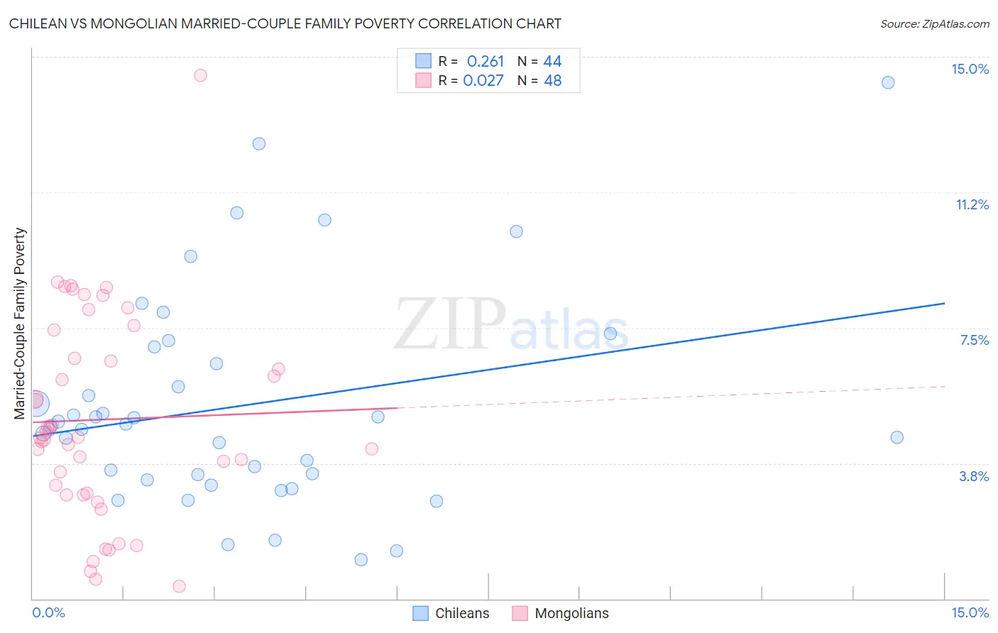 Chilean vs Mongolian Married-Couple Family Poverty