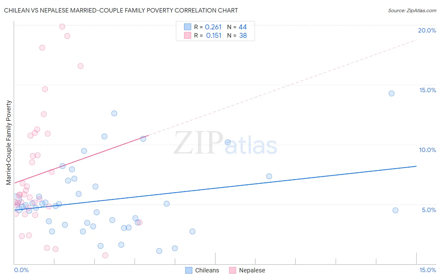 Chilean vs Nepalese Married-Couple Family Poverty