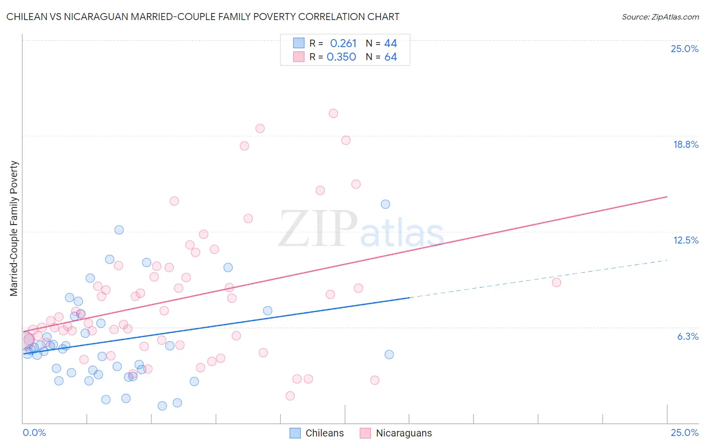 Chilean vs Nicaraguan Married-Couple Family Poverty