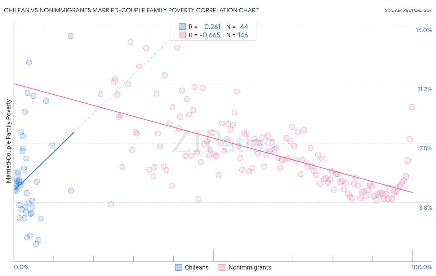 Chilean vs Nonimmigrants Married-Couple Family Poverty