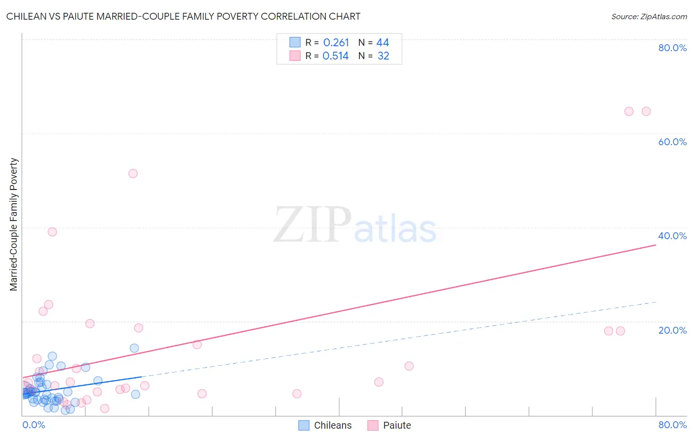 Chilean vs Paiute Married-Couple Family Poverty