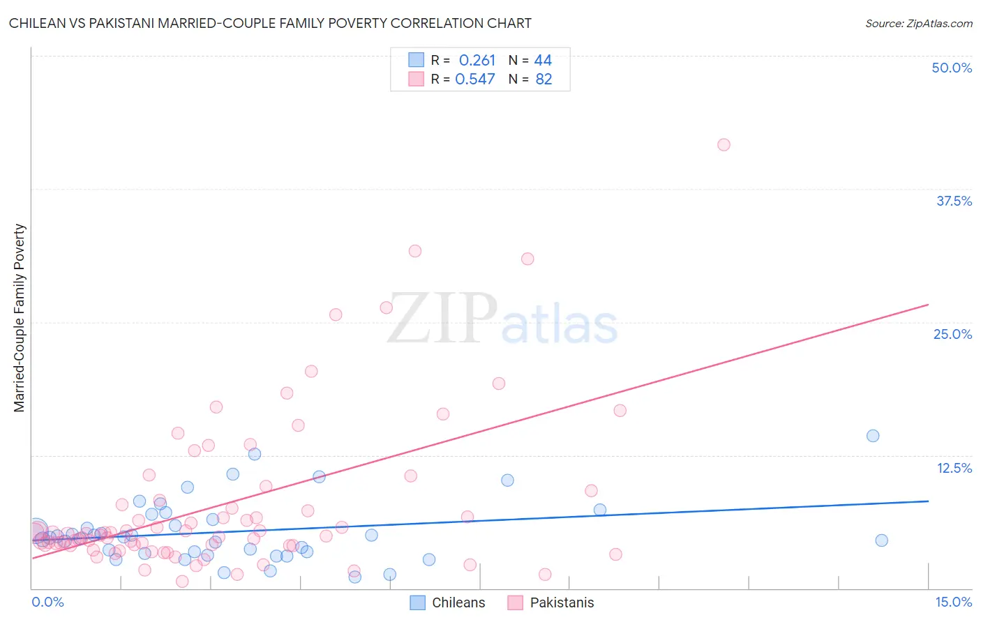 Chilean vs Pakistani Married-Couple Family Poverty