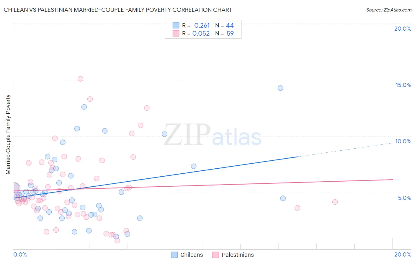 Chilean vs Palestinian Married-Couple Family Poverty