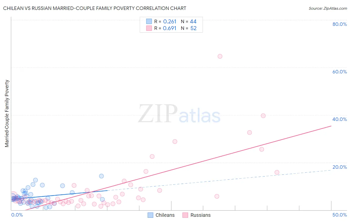 Chilean vs Russian Married-Couple Family Poverty