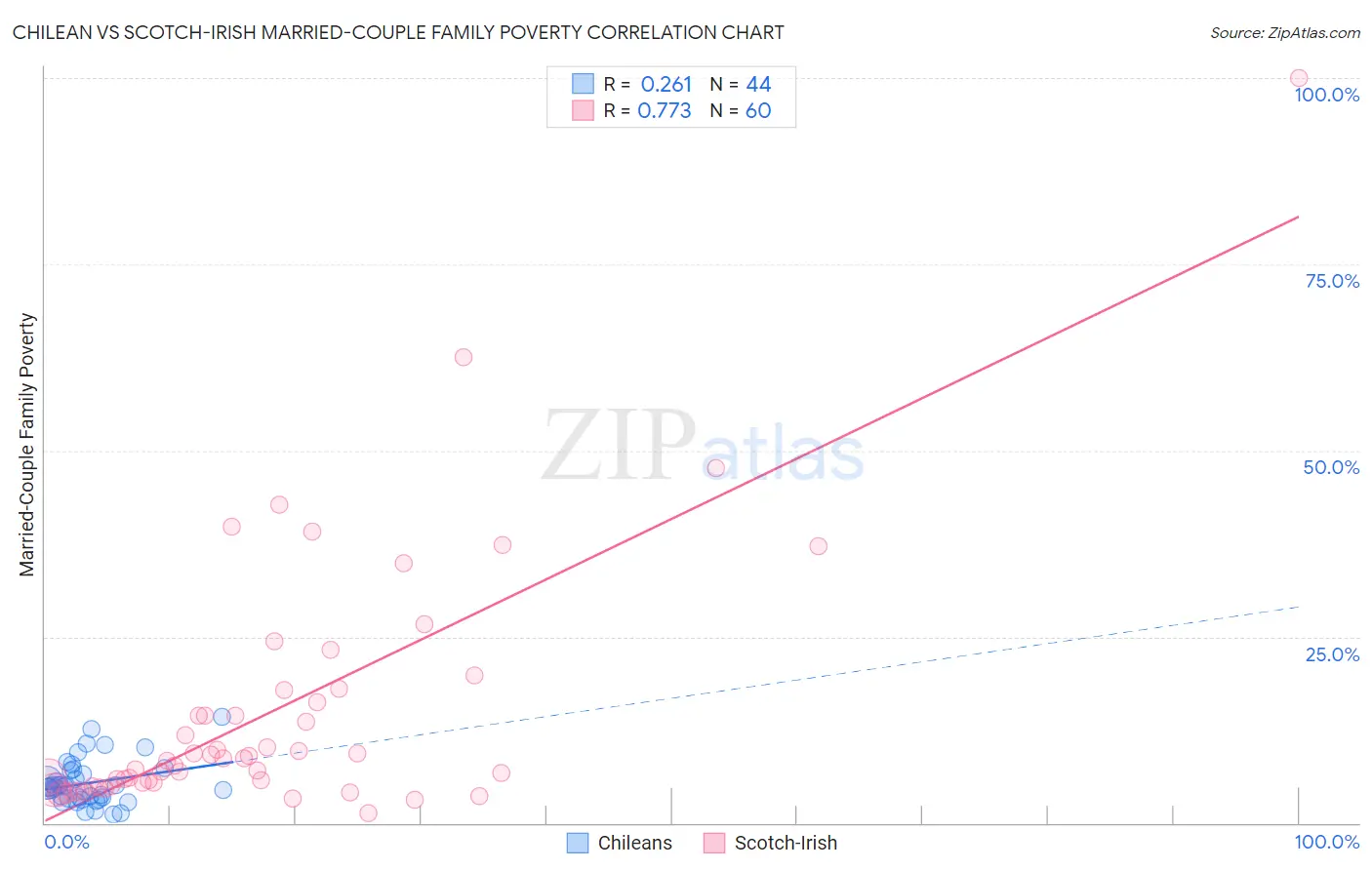 Chilean vs Scotch-Irish Married-Couple Family Poverty