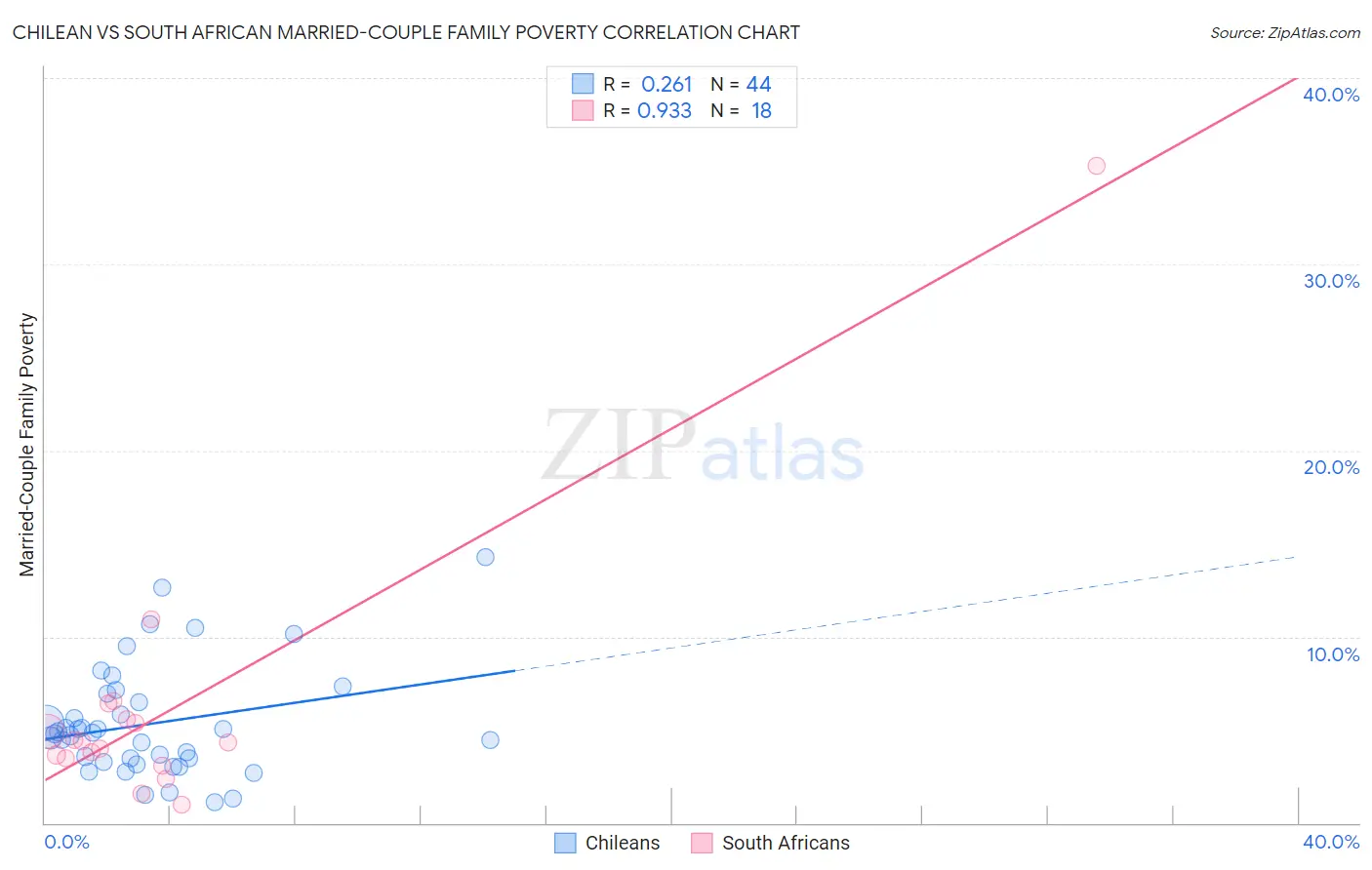 Chilean vs South African Married-Couple Family Poverty