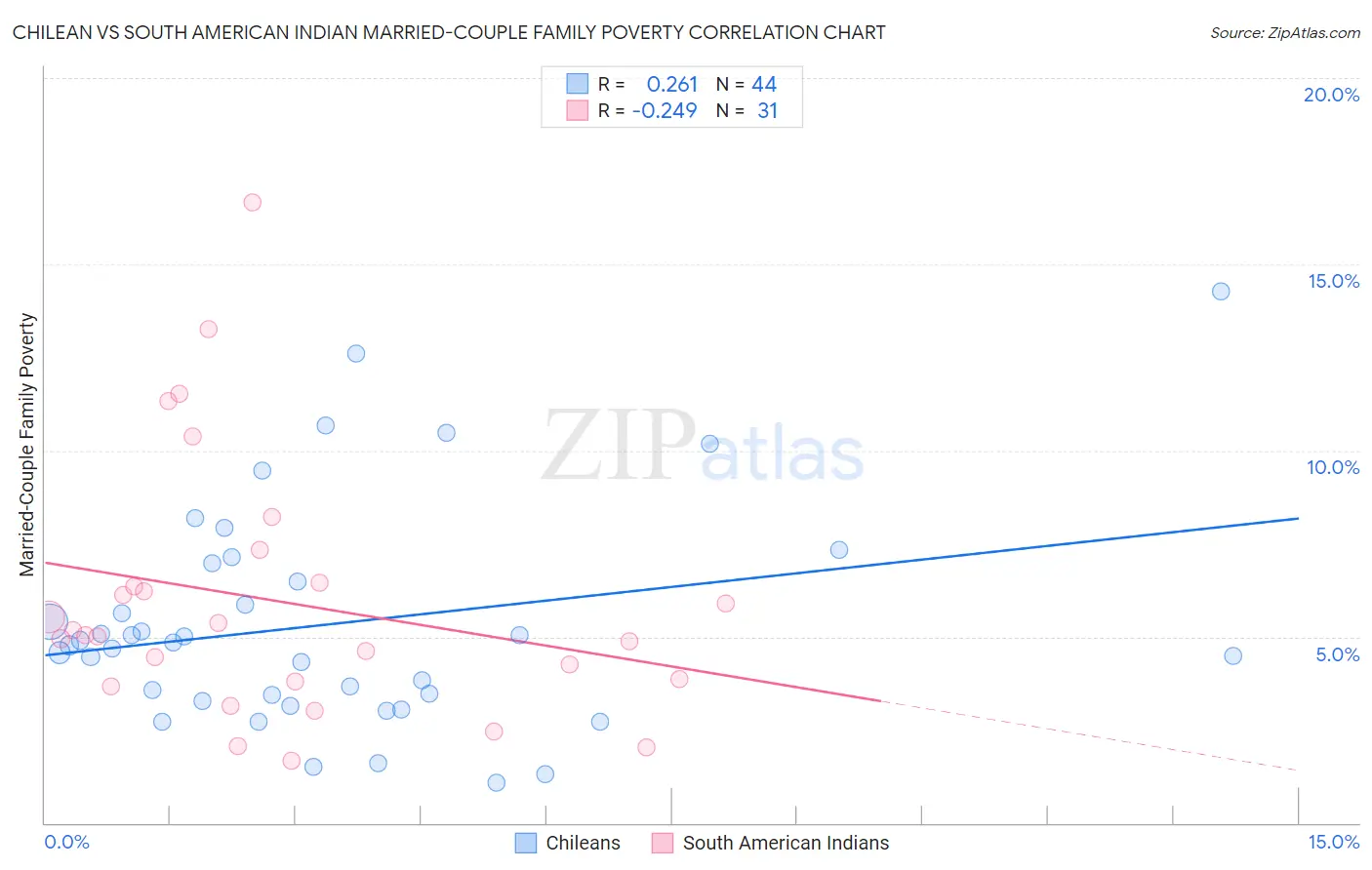 Chilean vs South American Indian Married-Couple Family Poverty