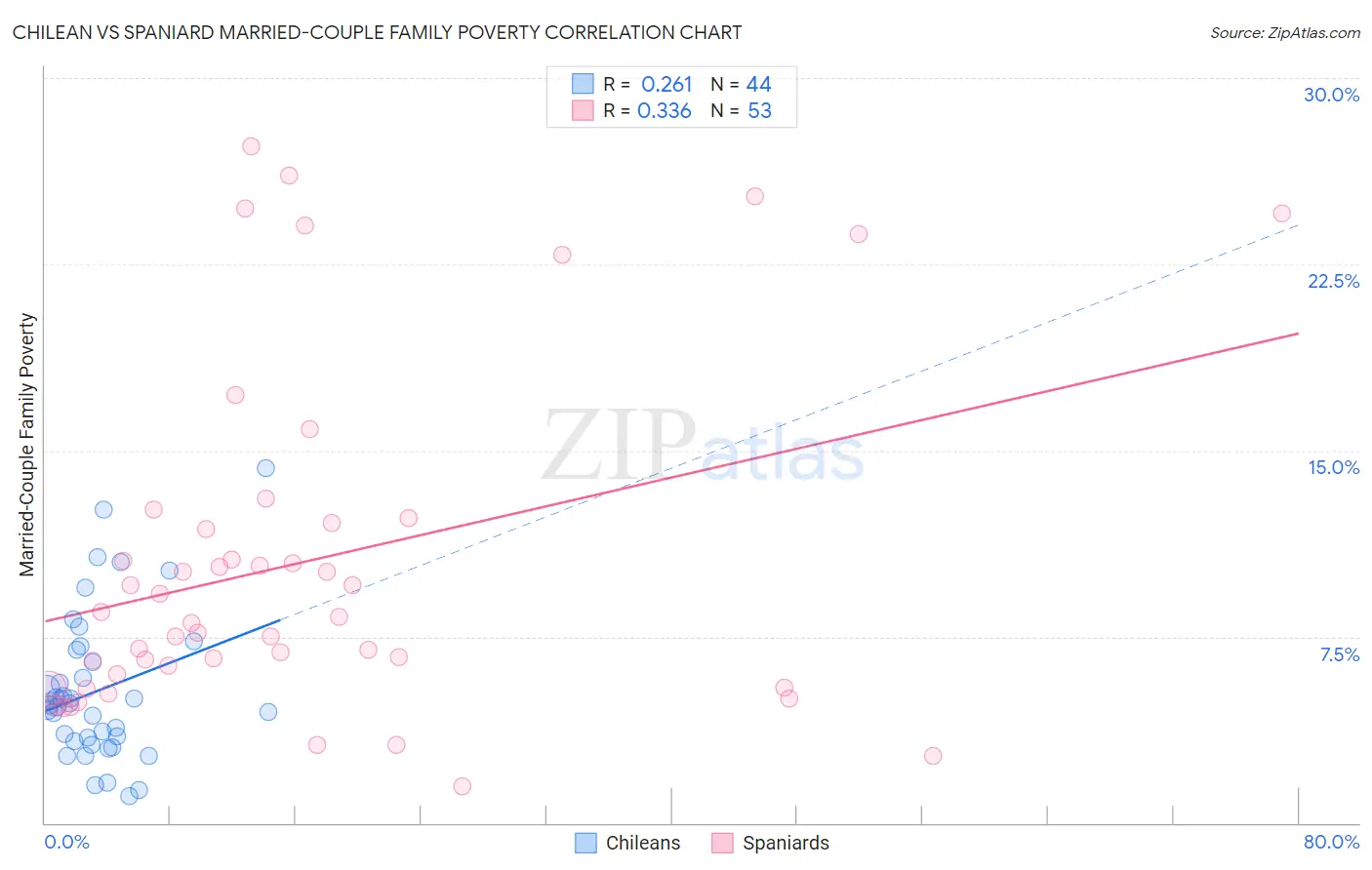 Chilean vs Spaniard Married-Couple Family Poverty