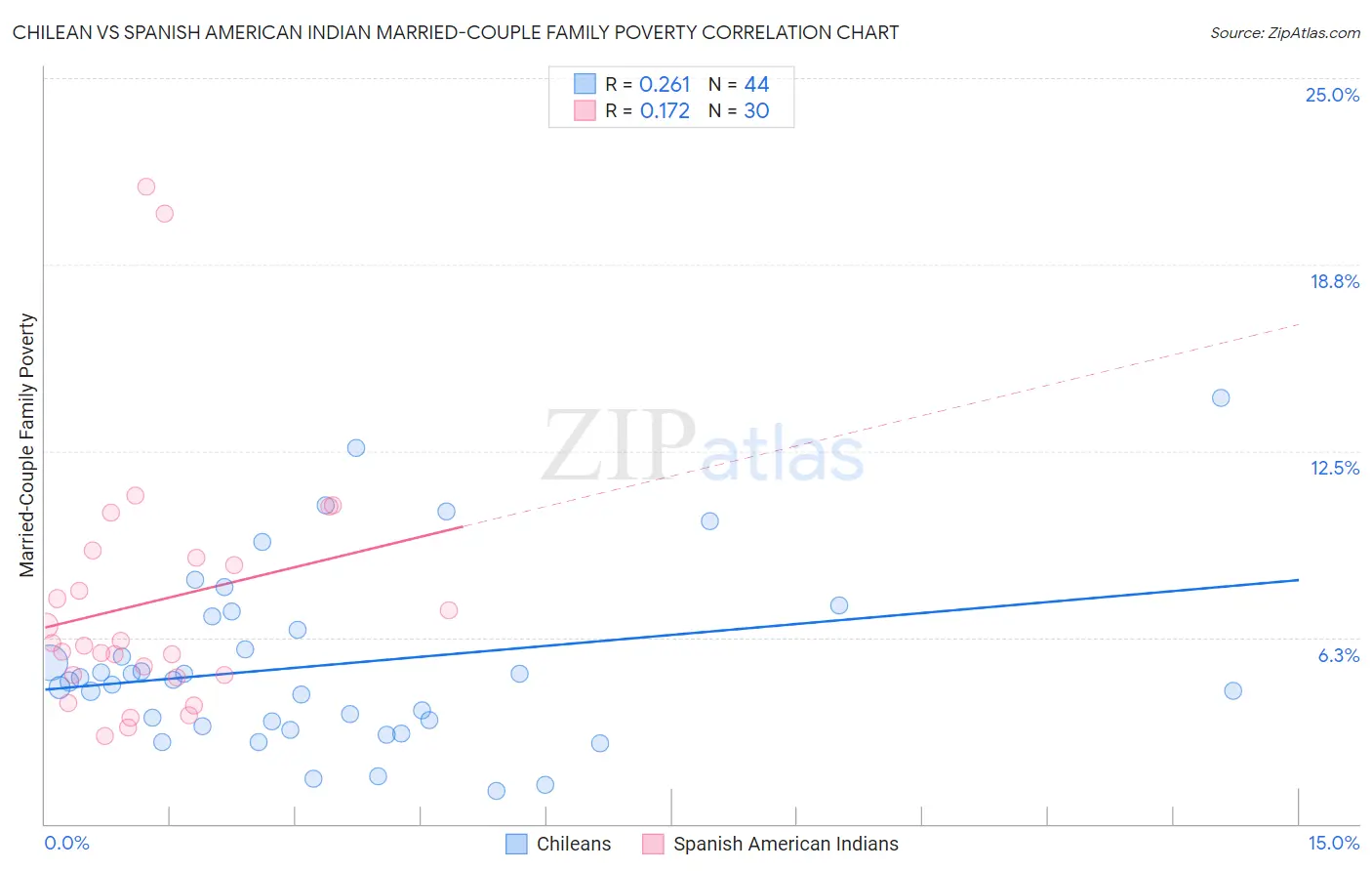 Chilean vs Spanish American Indian Married-Couple Family Poverty