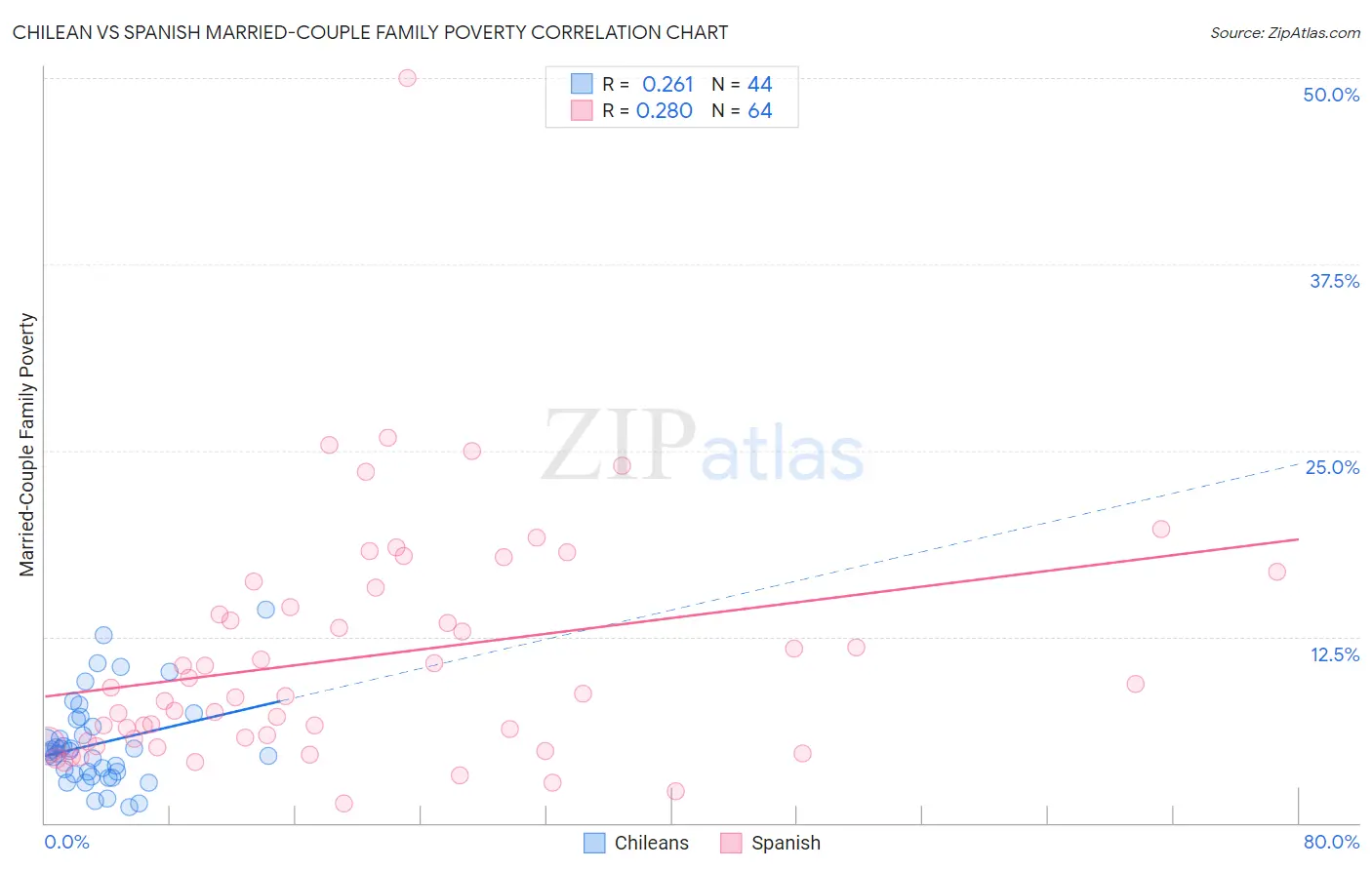 Chilean vs Spanish Married-Couple Family Poverty