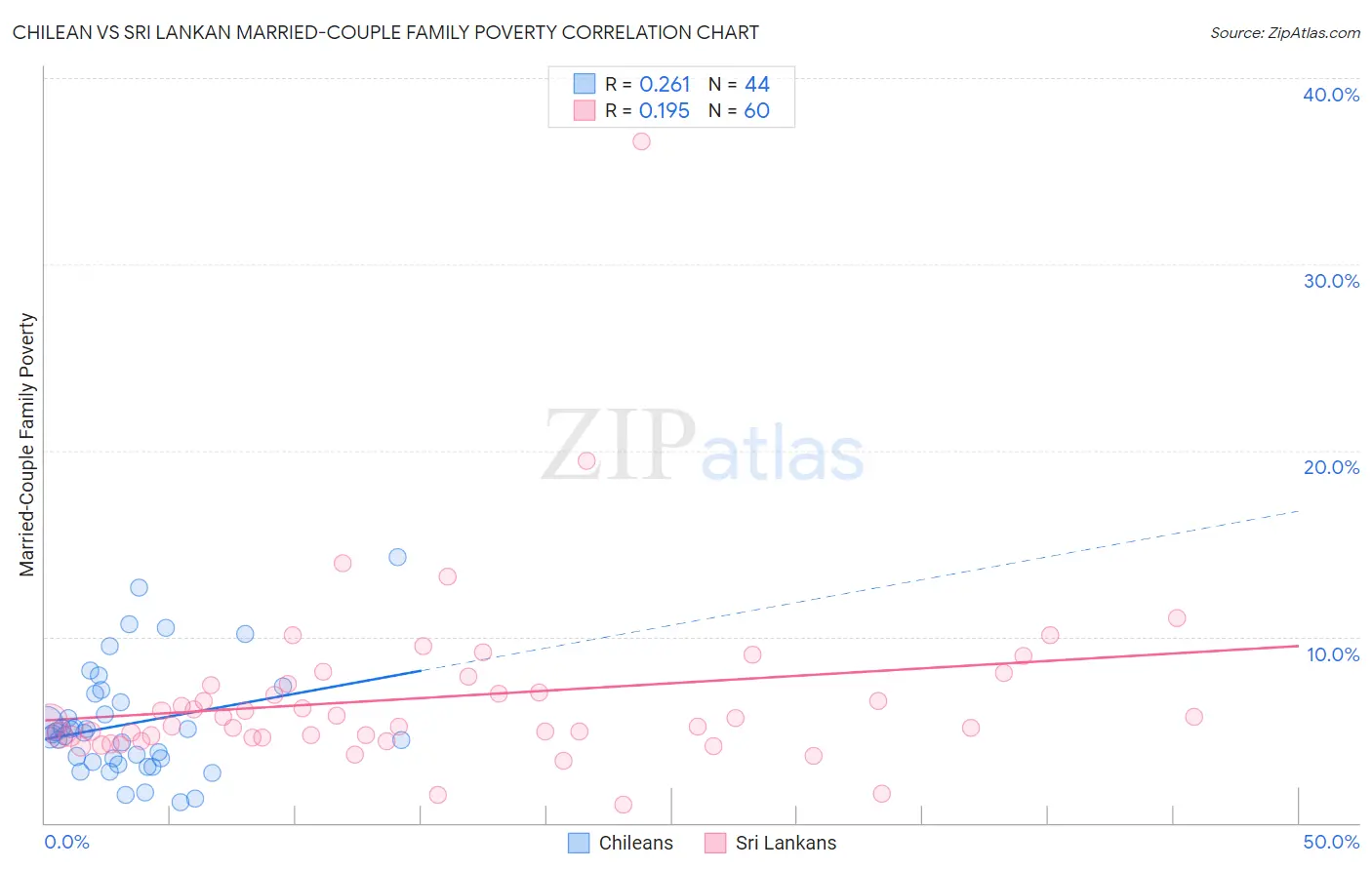 Chilean vs Sri Lankan Married-Couple Family Poverty
