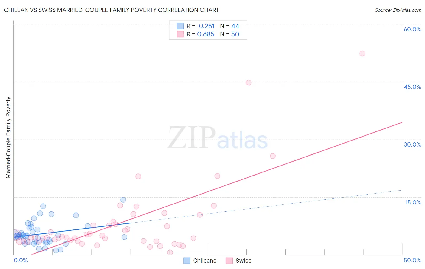 Chilean vs Swiss Married-Couple Family Poverty