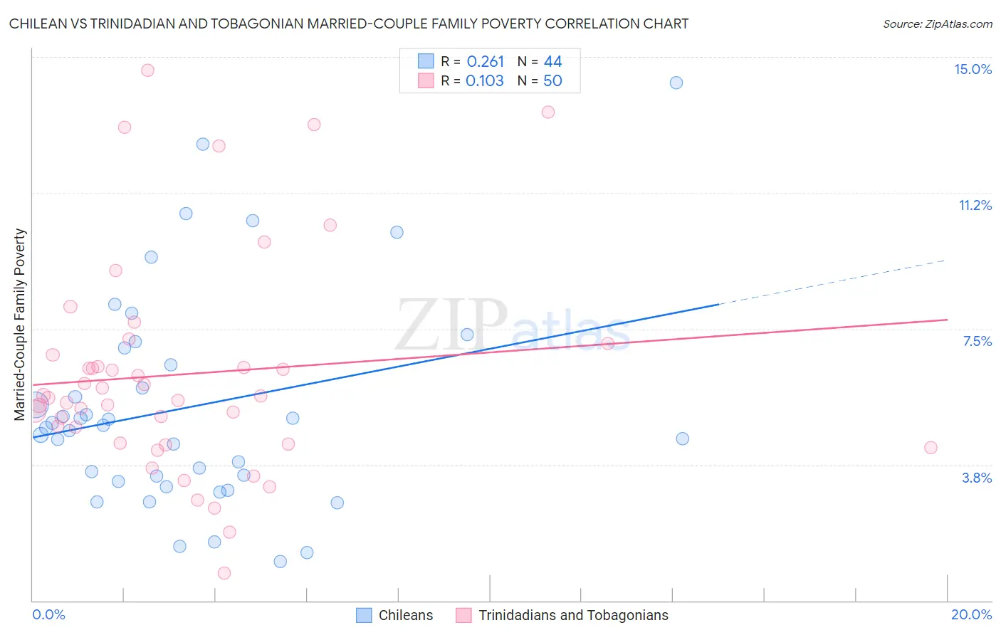 Chilean vs Trinidadian and Tobagonian Married-Couple Family Poverty