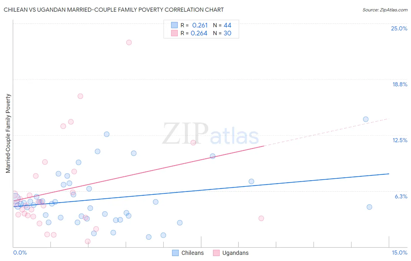 Chilean vs Ugandan Married-Couple Family Poverty