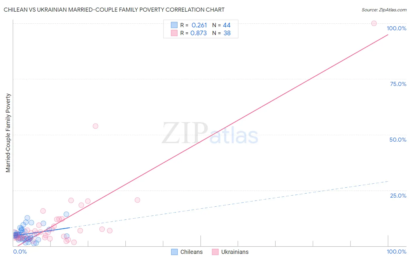 Chilean vs Ukrainian Married-Couple Family Poverty