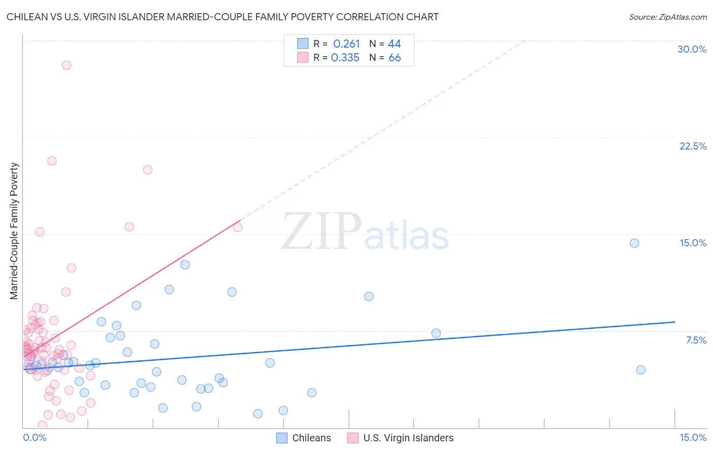 Chilean vs U.S. Virgin Islander Married-Couple Family Poverty