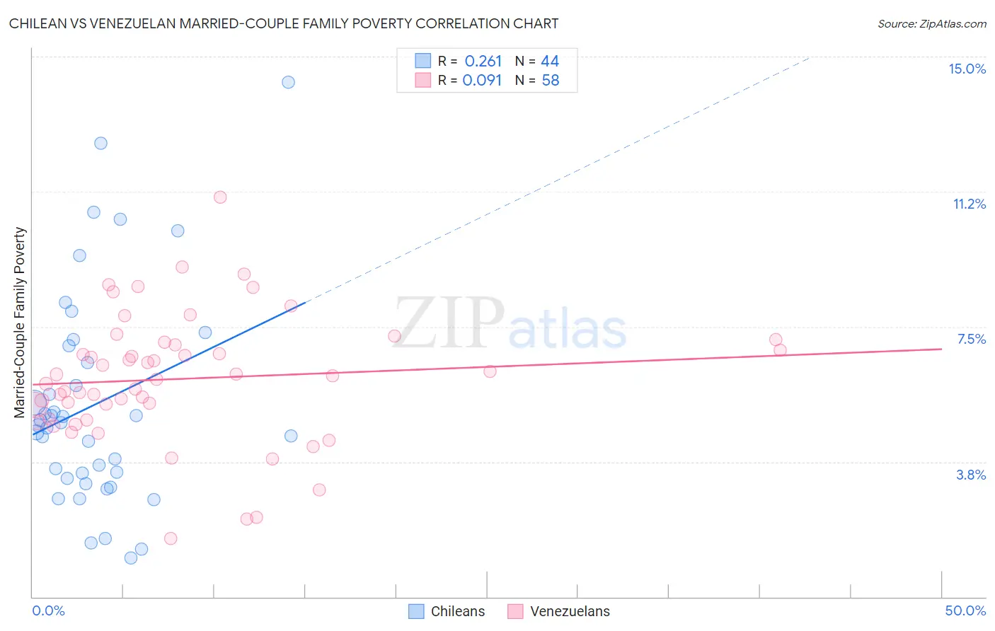Chilean vs Venezuelan Married-Couple Family Poverty