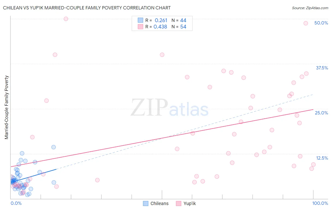 Chilean vs Yup'ik Married-Couple Family Poverty