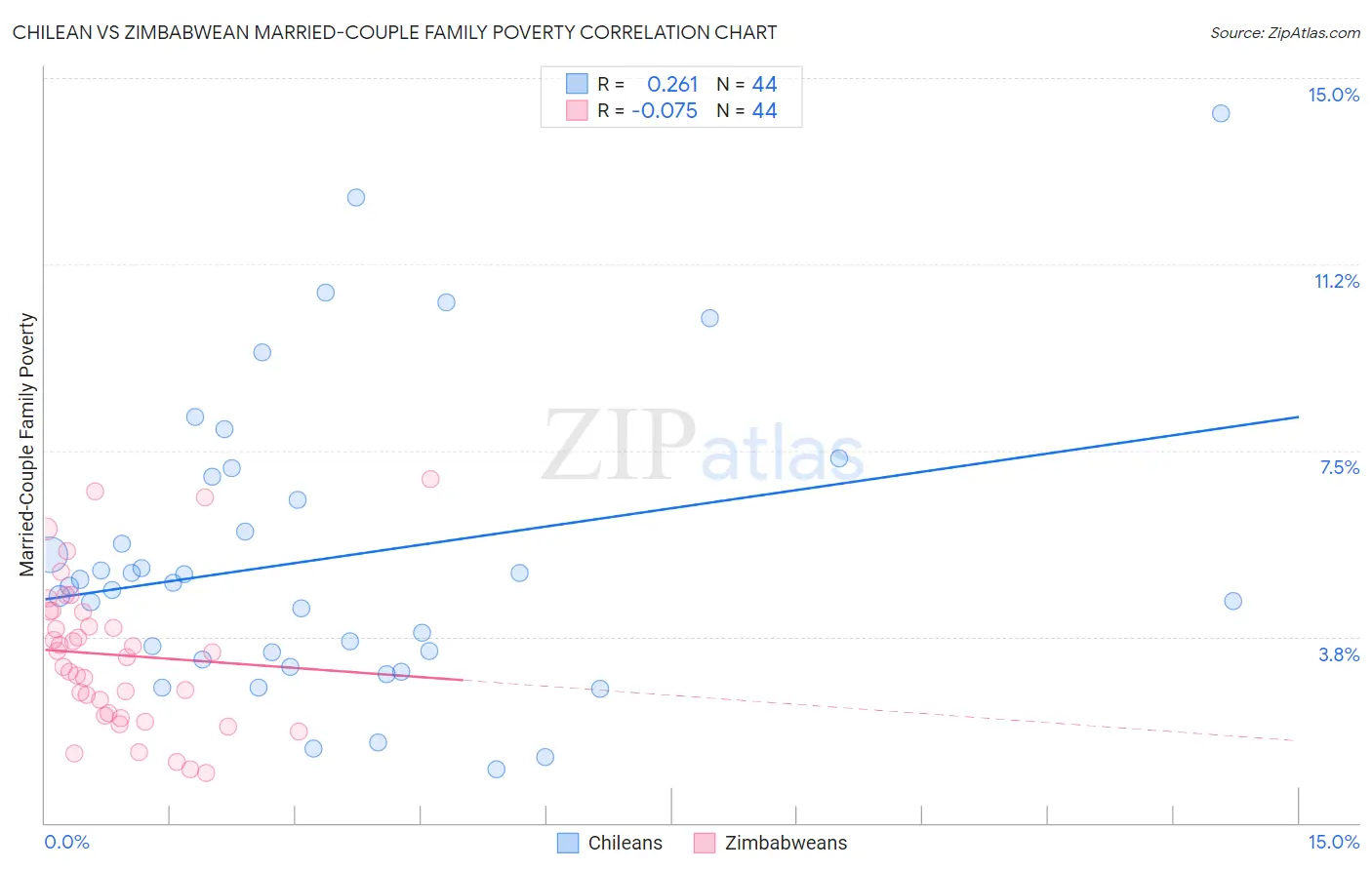 Chilean vs Zimbabwean Married-Couple Family Poverty