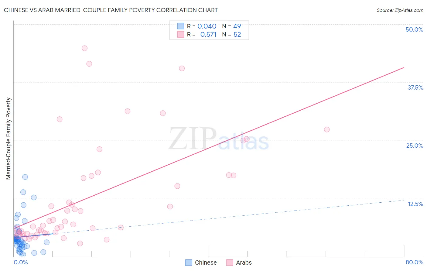 Chinese vs Arab Married-Couple Family Poverty