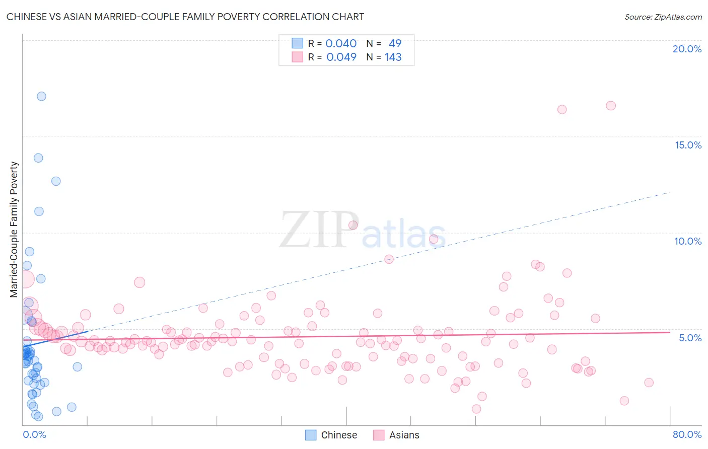 Chinese vs Asian Married-Couple Family Poverty