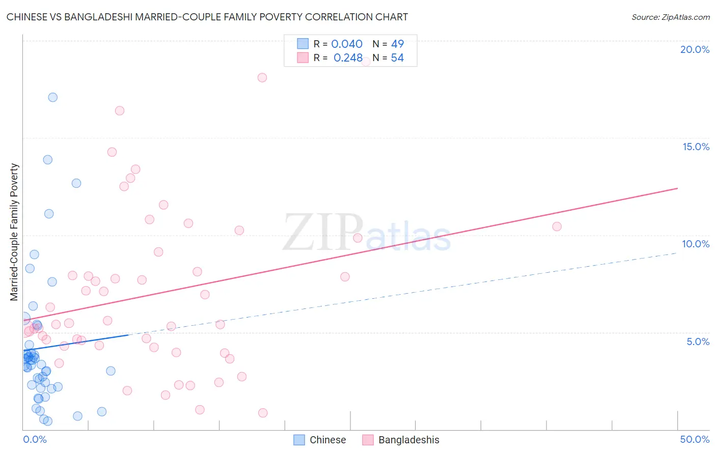 Chinese vs Bangladeshi Married-Couple Family Poverty