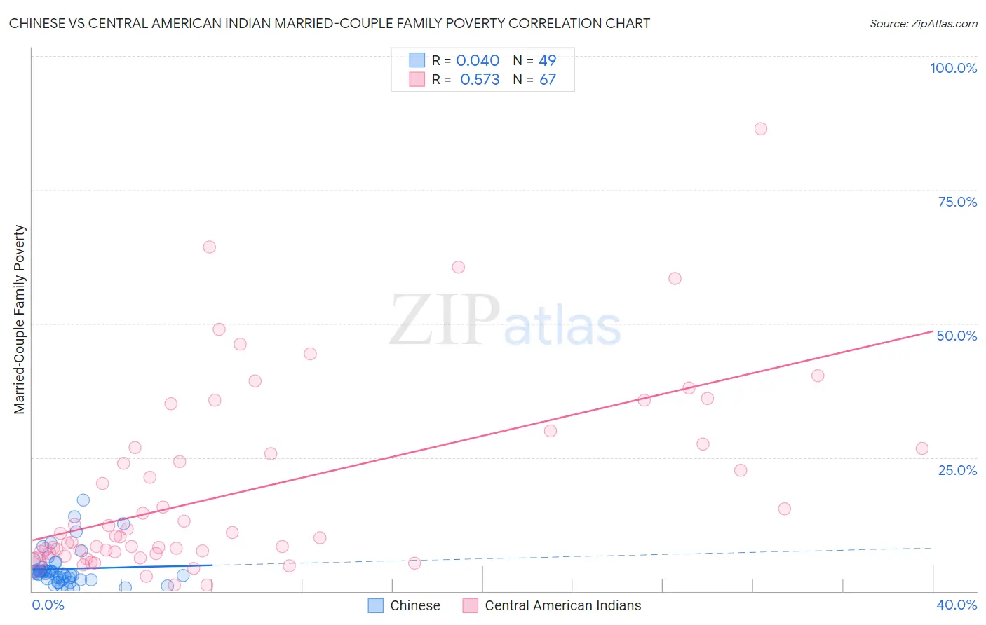 Chinese vs Central American Indian Married-Couple Family Poverty