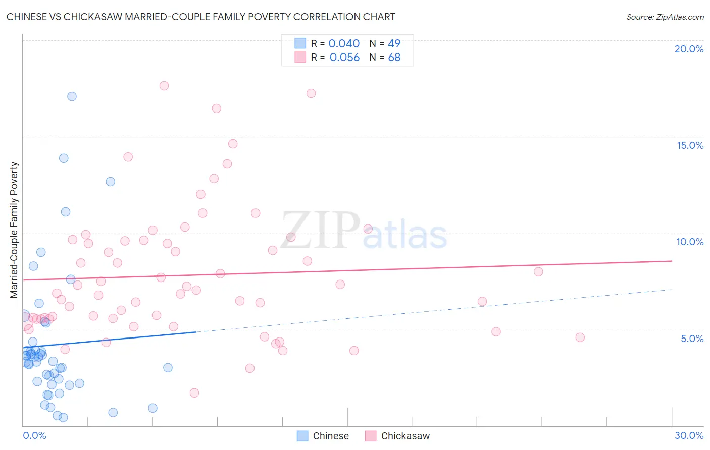 Chinese vs Chickasaw Married-Couple Family Poverty