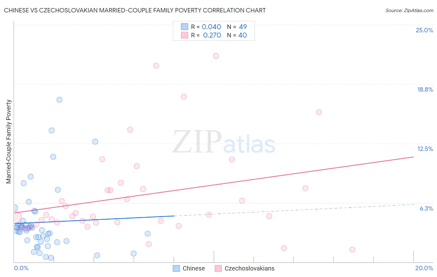 Chinese vs Czechoslovakian Married-Couple Family Poverty